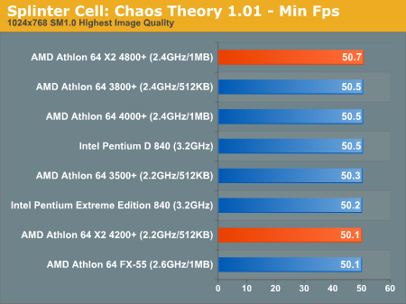 Splinter Cell: Chaos Theory 1.01 - Min Fps